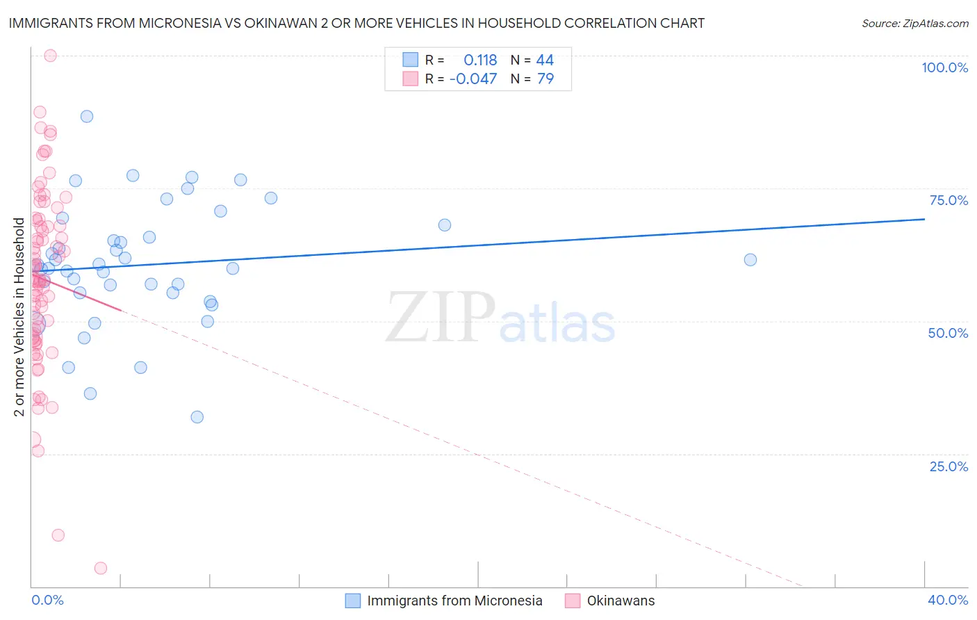 Immigrants from Micronesia vs Okinawan 2 or more Vehicles in Household