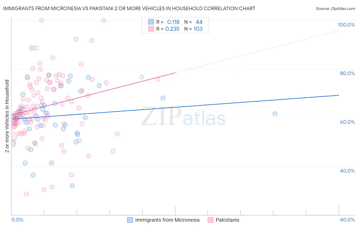 Immigrants from Micronesia vs Pakistani 2 or more Vehicles in Household