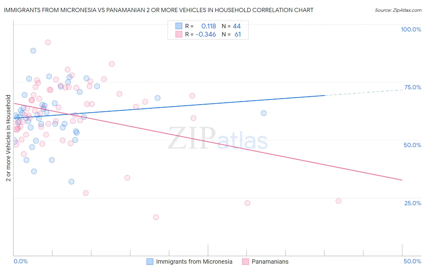 Immigrants from Micronesia vs Panamanian 2 or more Vehicles in Household