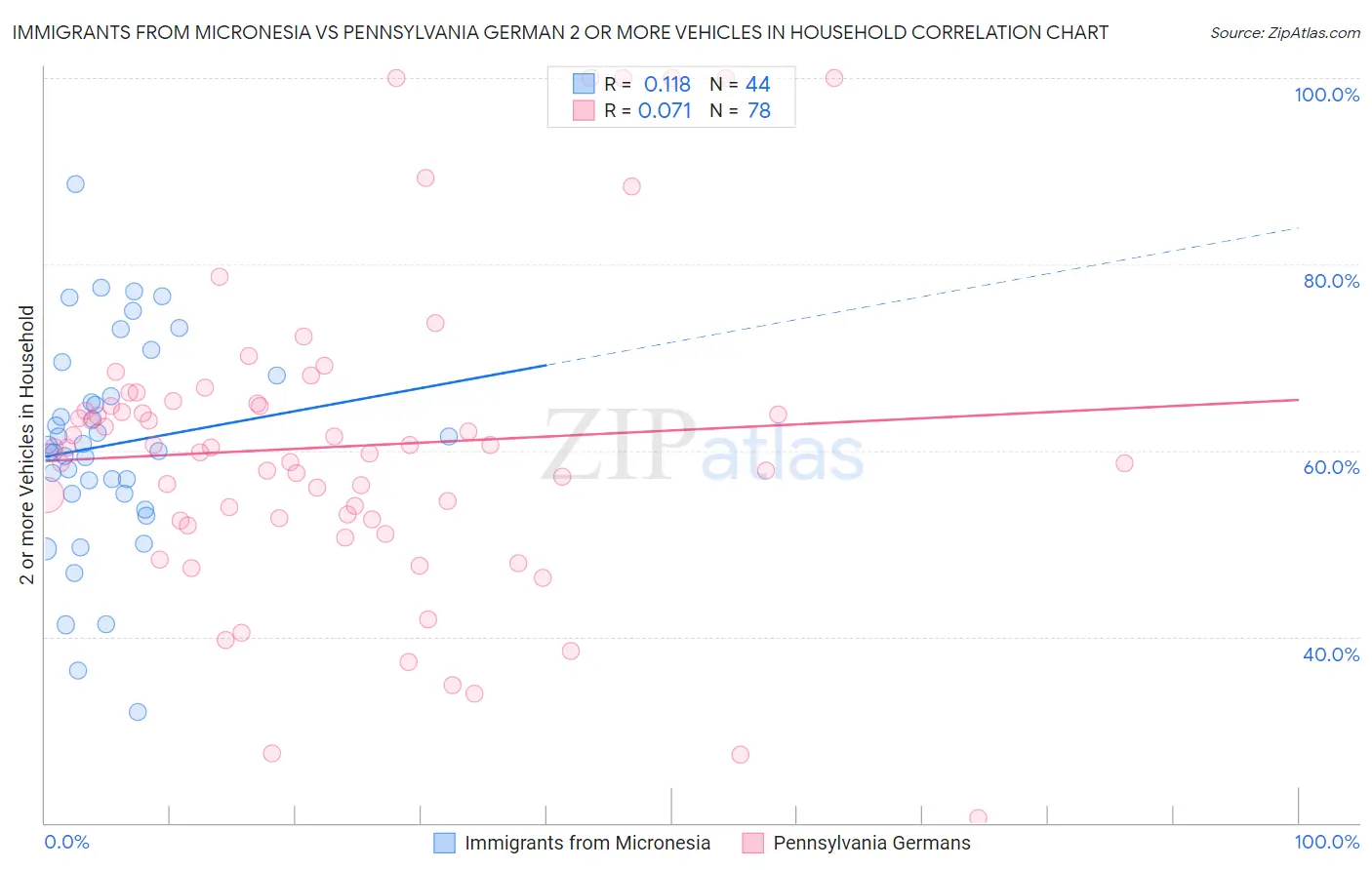 Immigrants from Micronesia vs Pennsylvania German 2 or more Vehicles in Household