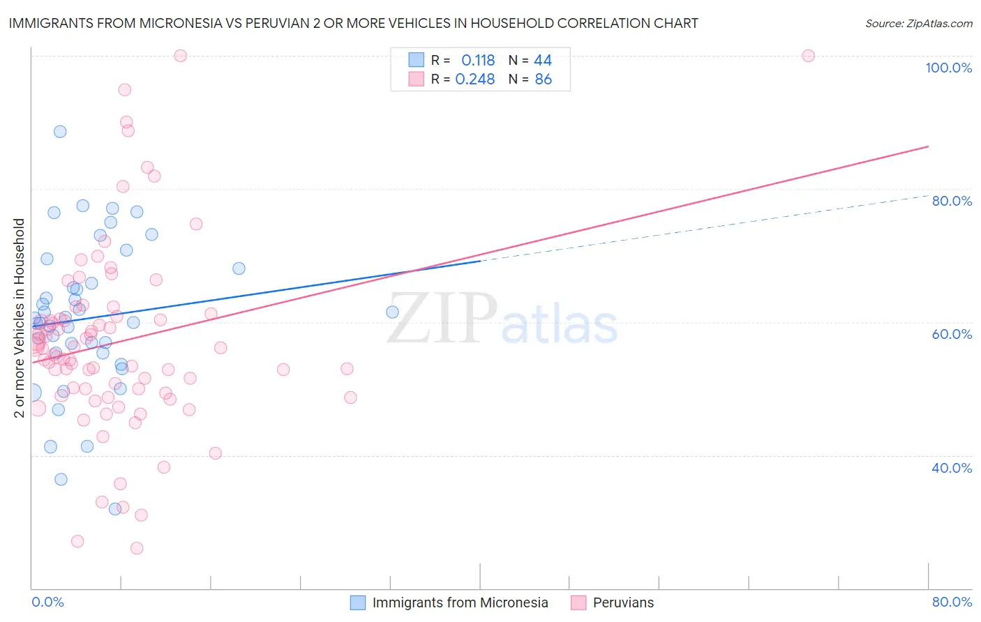 Immigrants from Micronesia vs Peruvian 2 or more Vehicles in Household