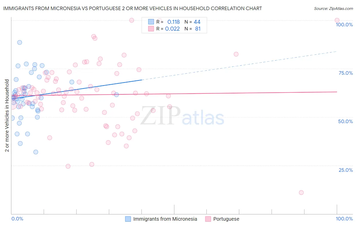 Immigrants from Micronesia vs Portuguese 2 or more Vehicles in Household