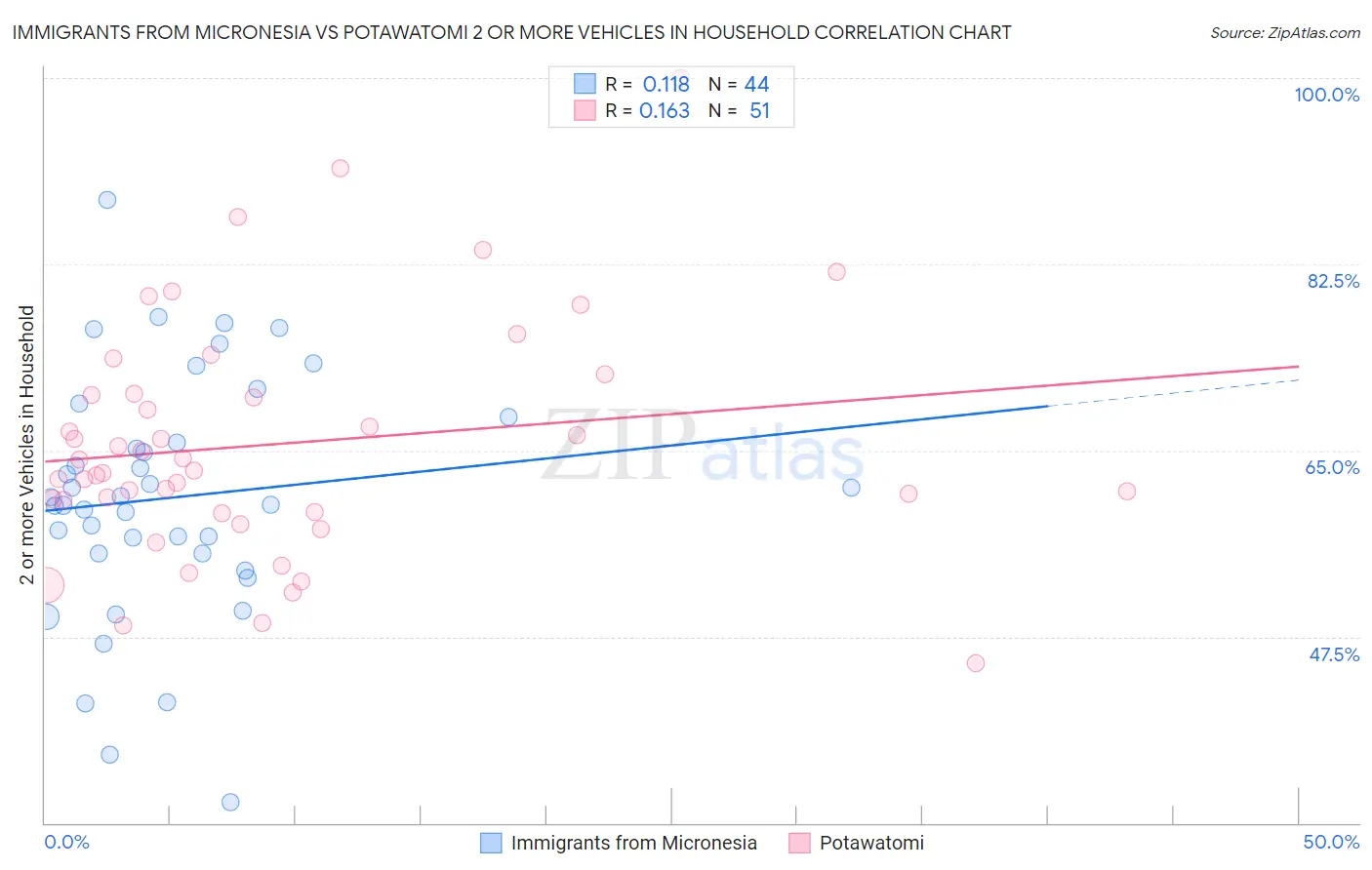 Immigrants from Micronesia vs Potawatomi 2 or more Vehicles in Household