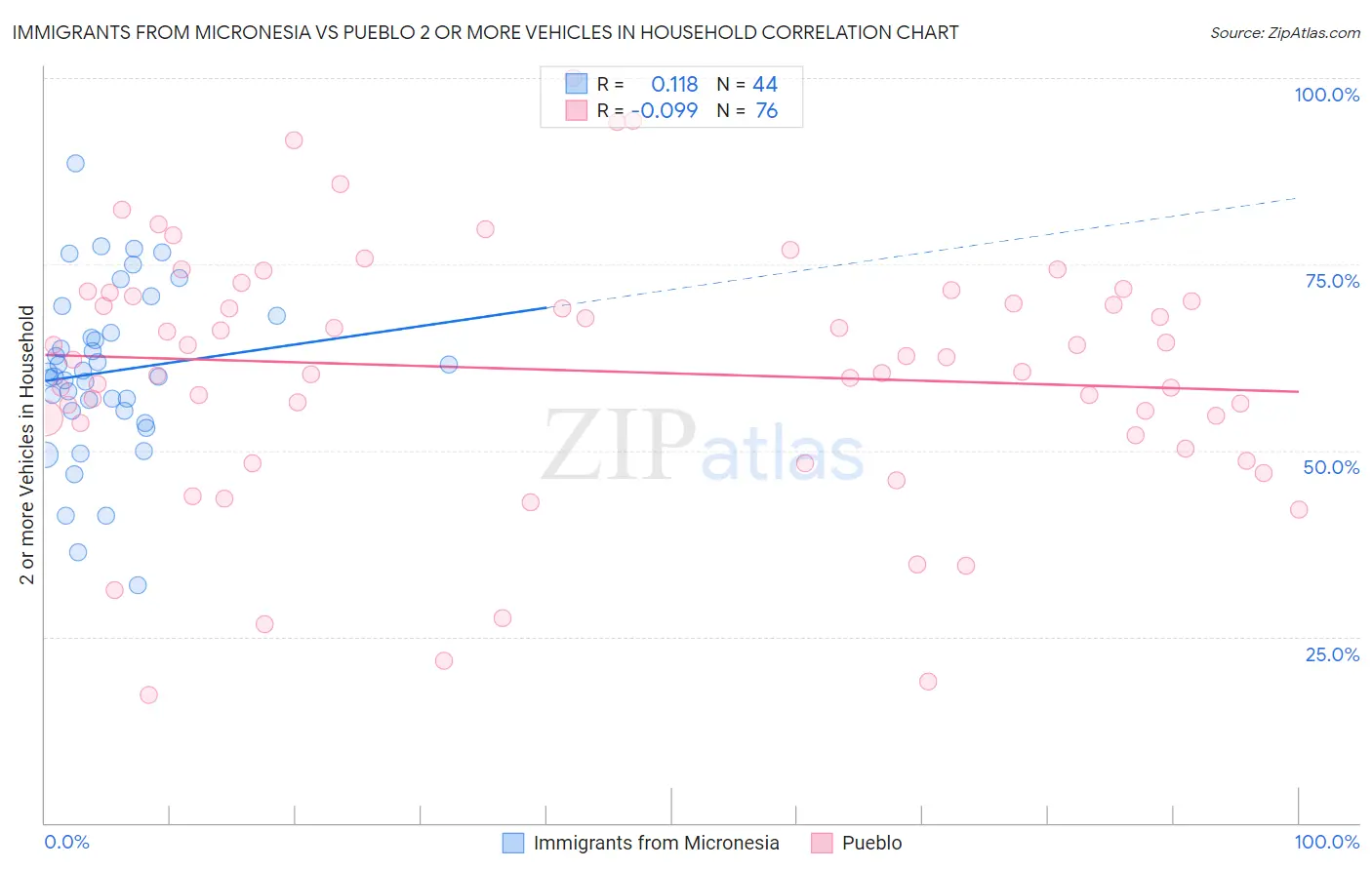 Immigrants from Micronesia vs Pueblo 2 or more Vehicles in Household