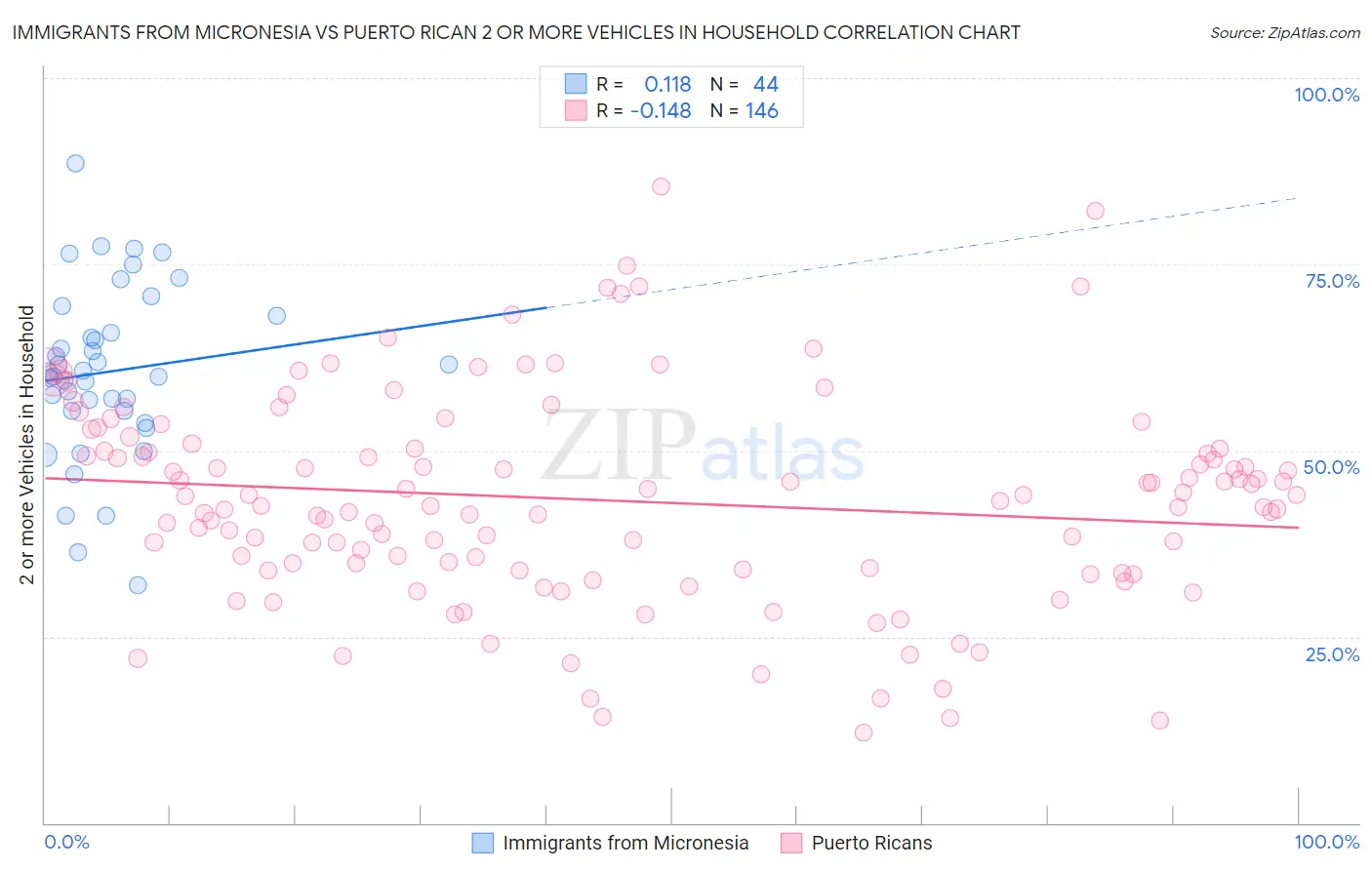 Immigrants from Micronesia vs Puerto Rican 2 or more Vehicles in Household