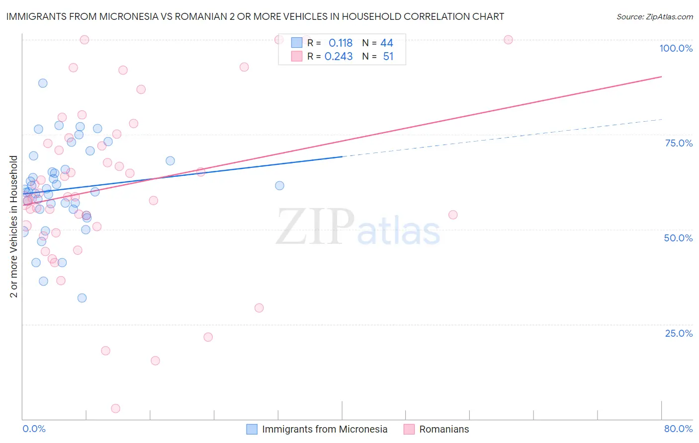 Immigrants from Micronesia vs Romanian 2 or more Vehicles in Household