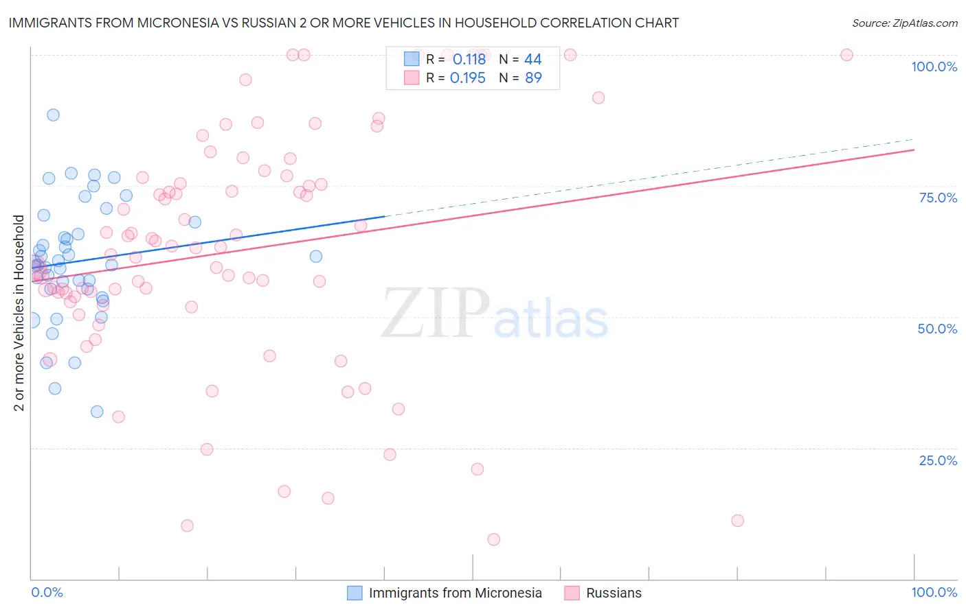 Immigrants from Micronesia vs Russian 2 or more Vehicles in Household