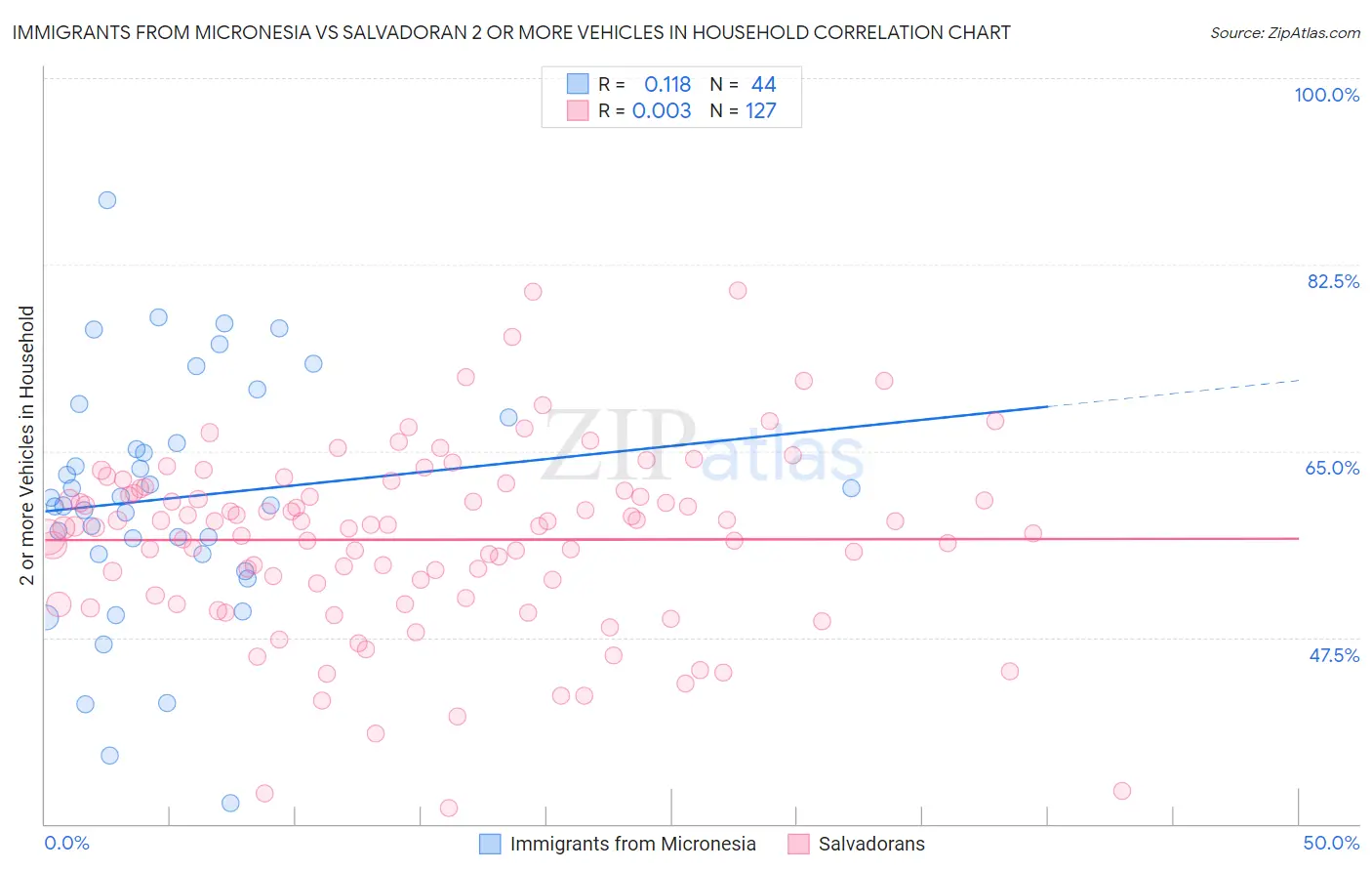 Immigrants from Micronesia vs Salvadoran 2 or more Vehicles in Household