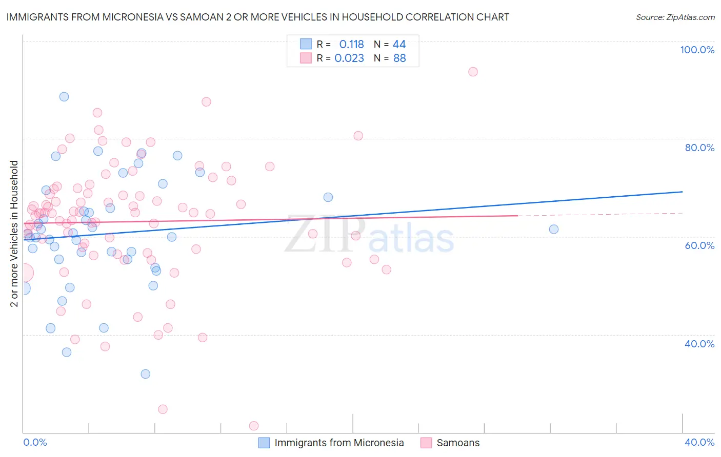 Immigrants from Micronesia vs Samoan 2 or more Vehicles in Household