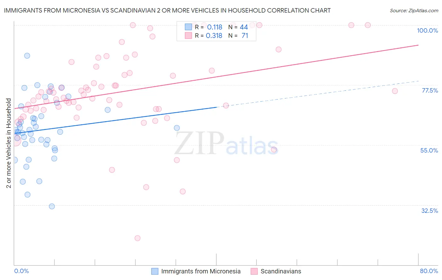 Immigrants from Micronesia vs Scandinavian 2 or more Vehicles in Household