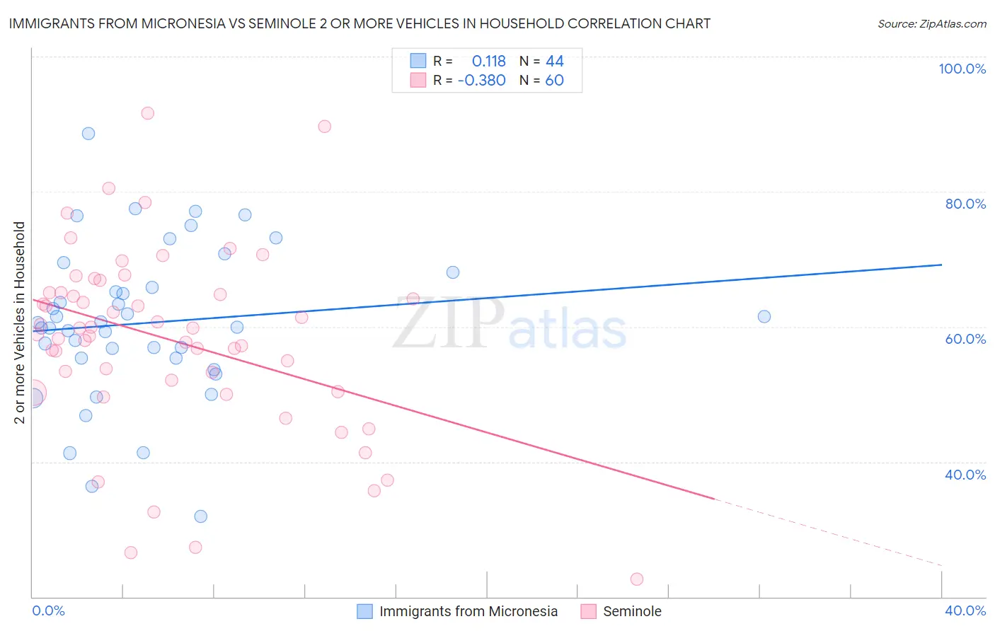 Immigrants from Micronesia vs Seminole 2 or more Vehicles in Household