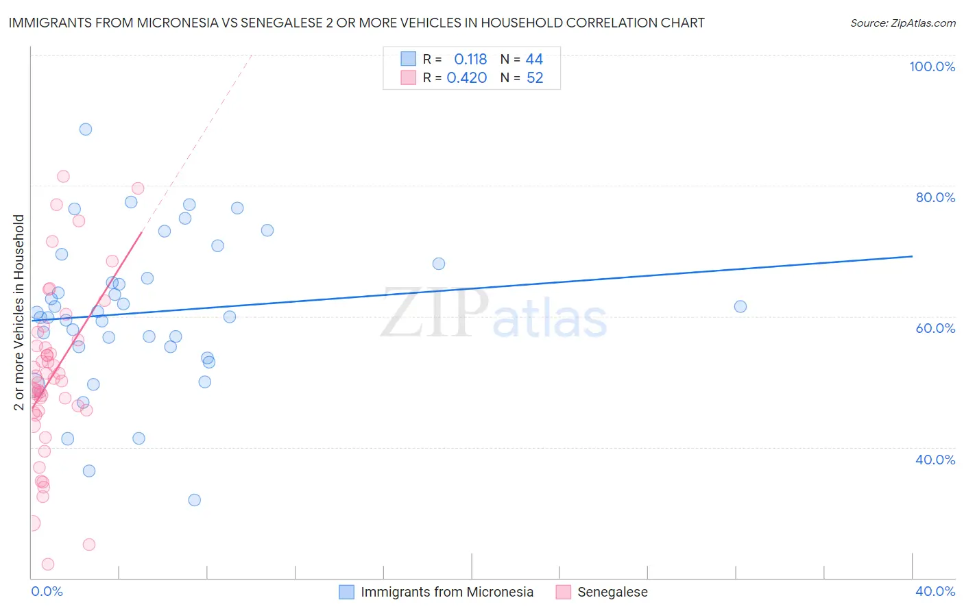 Immigrants from Micronesia vs Senegalese 2 or more Vehicles in Household
