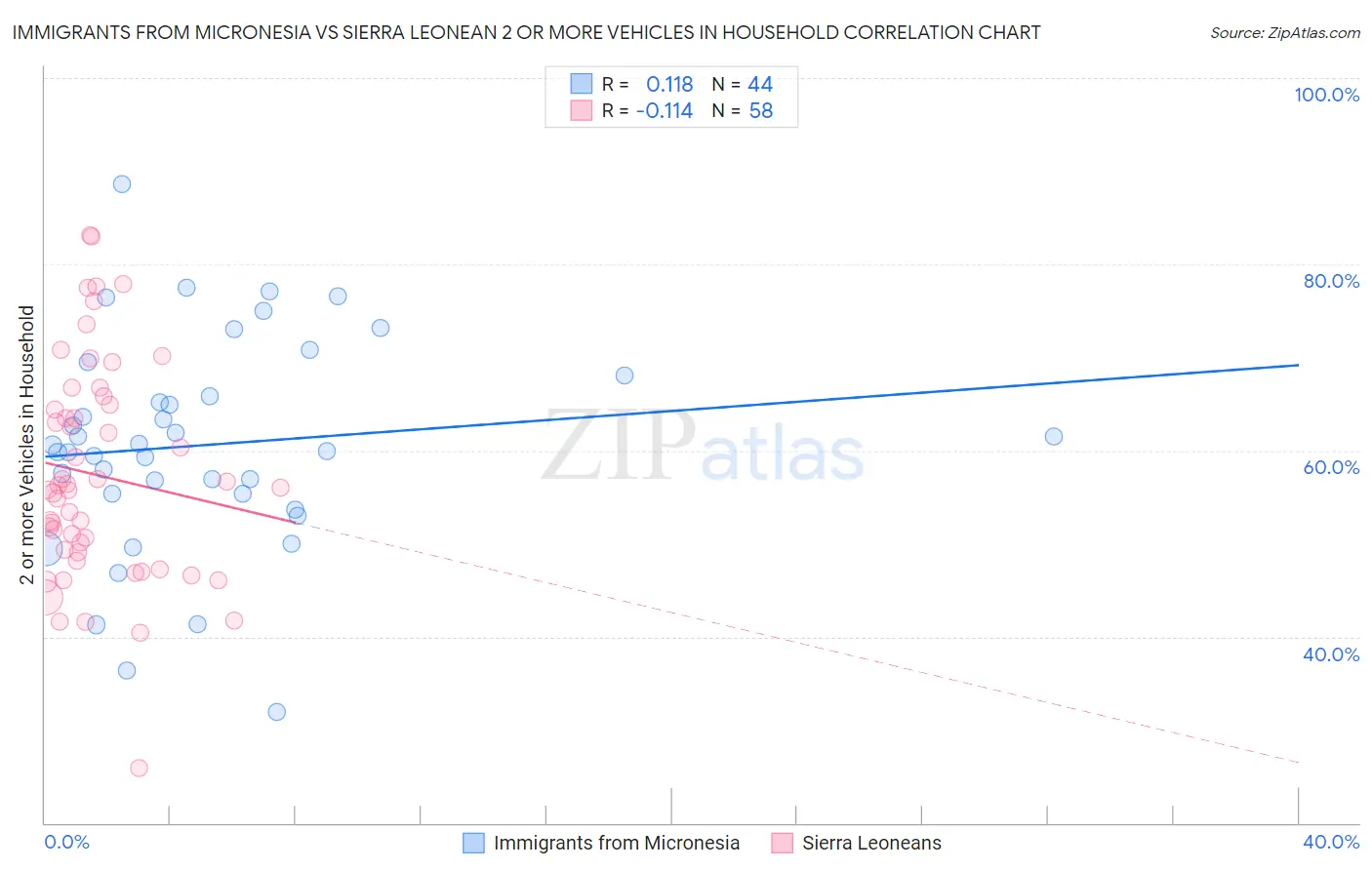 Immigrants from Micronesia vs Sierra Leonean 2 or more Vehicles in Household