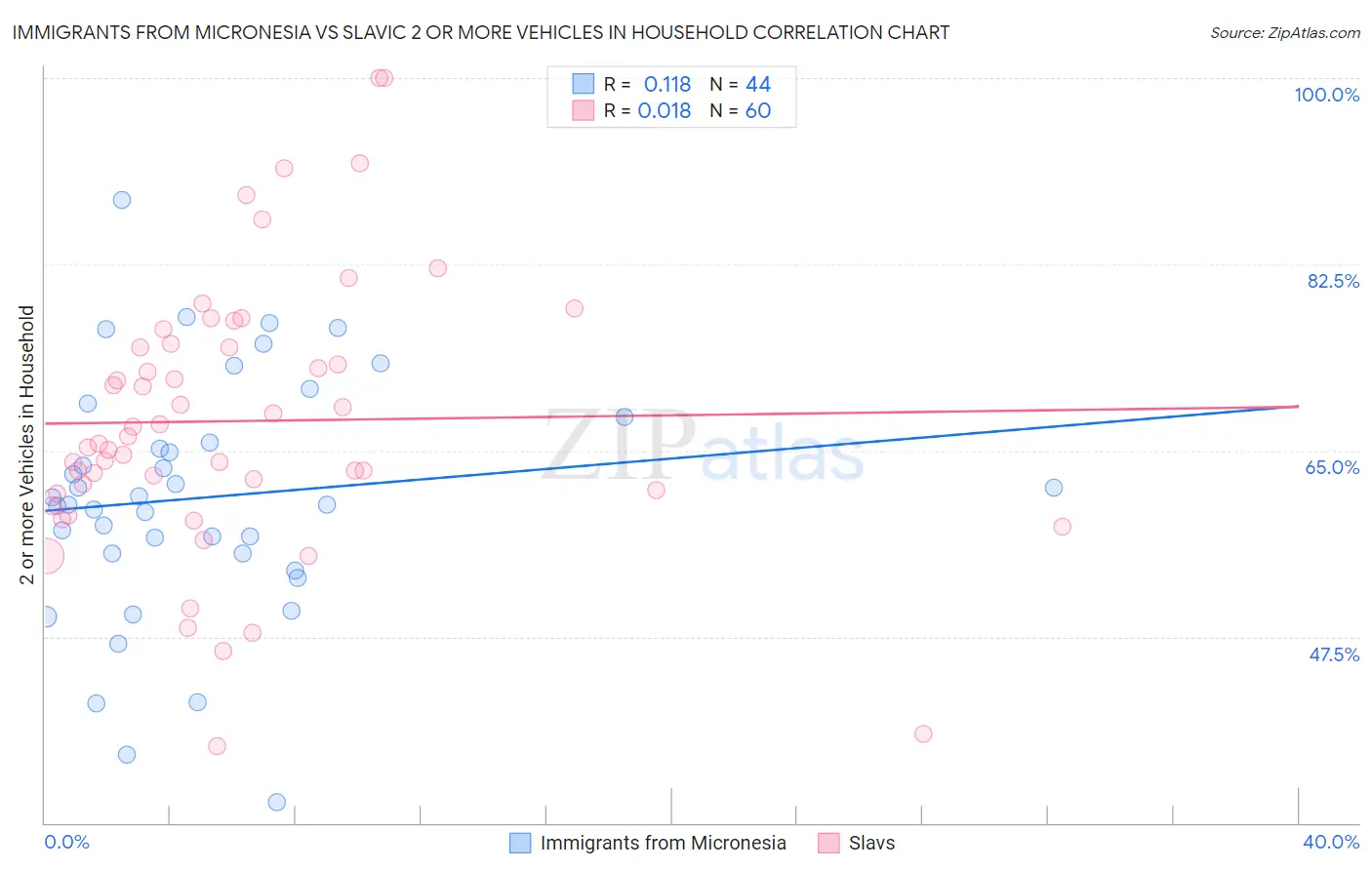 Immigrants from Micronesia vs Slavic 2 or more Vehicles in Household