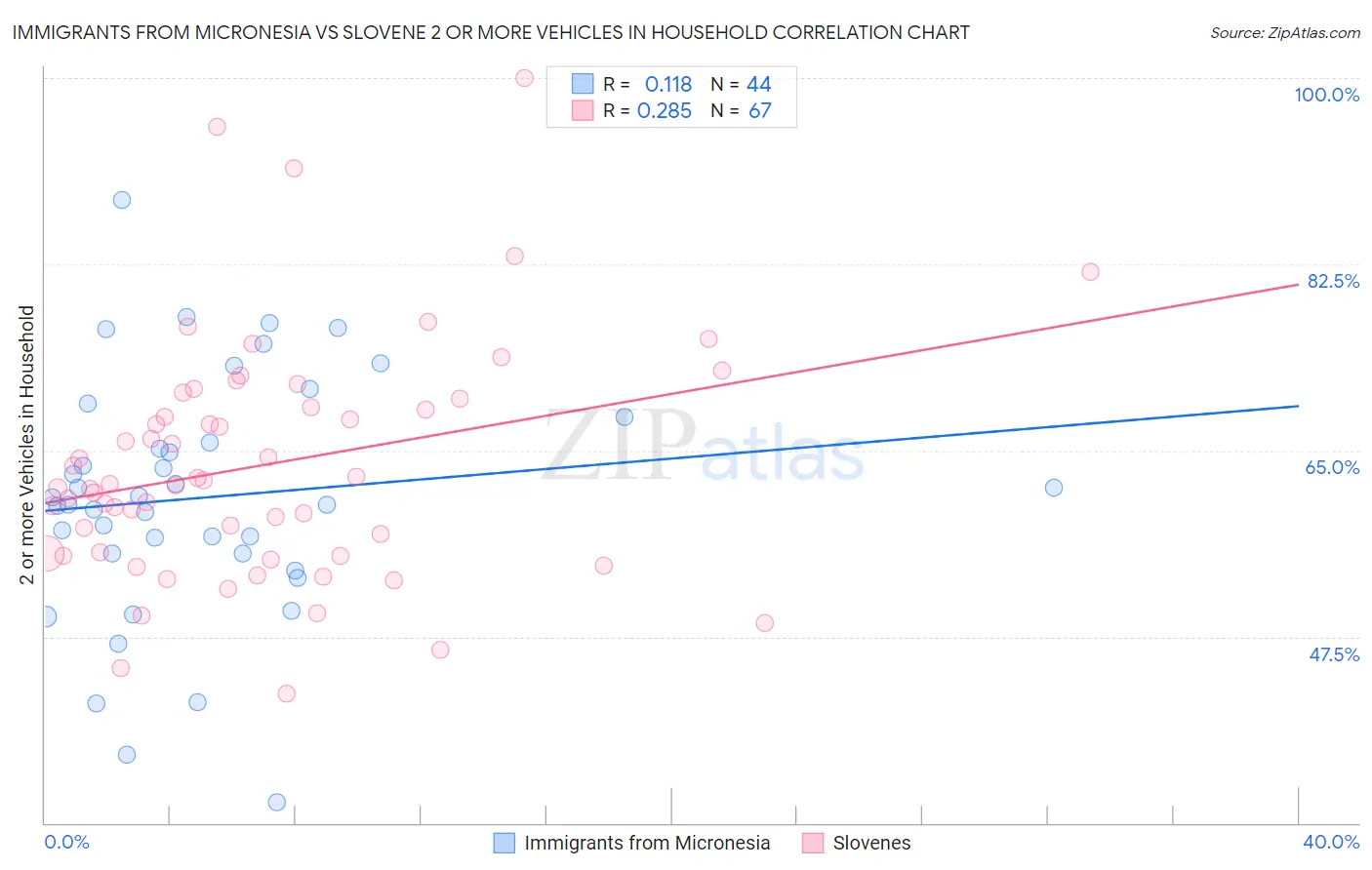 Immigrants from Micronesia vs Slovene 2 or more Vehicles in Household