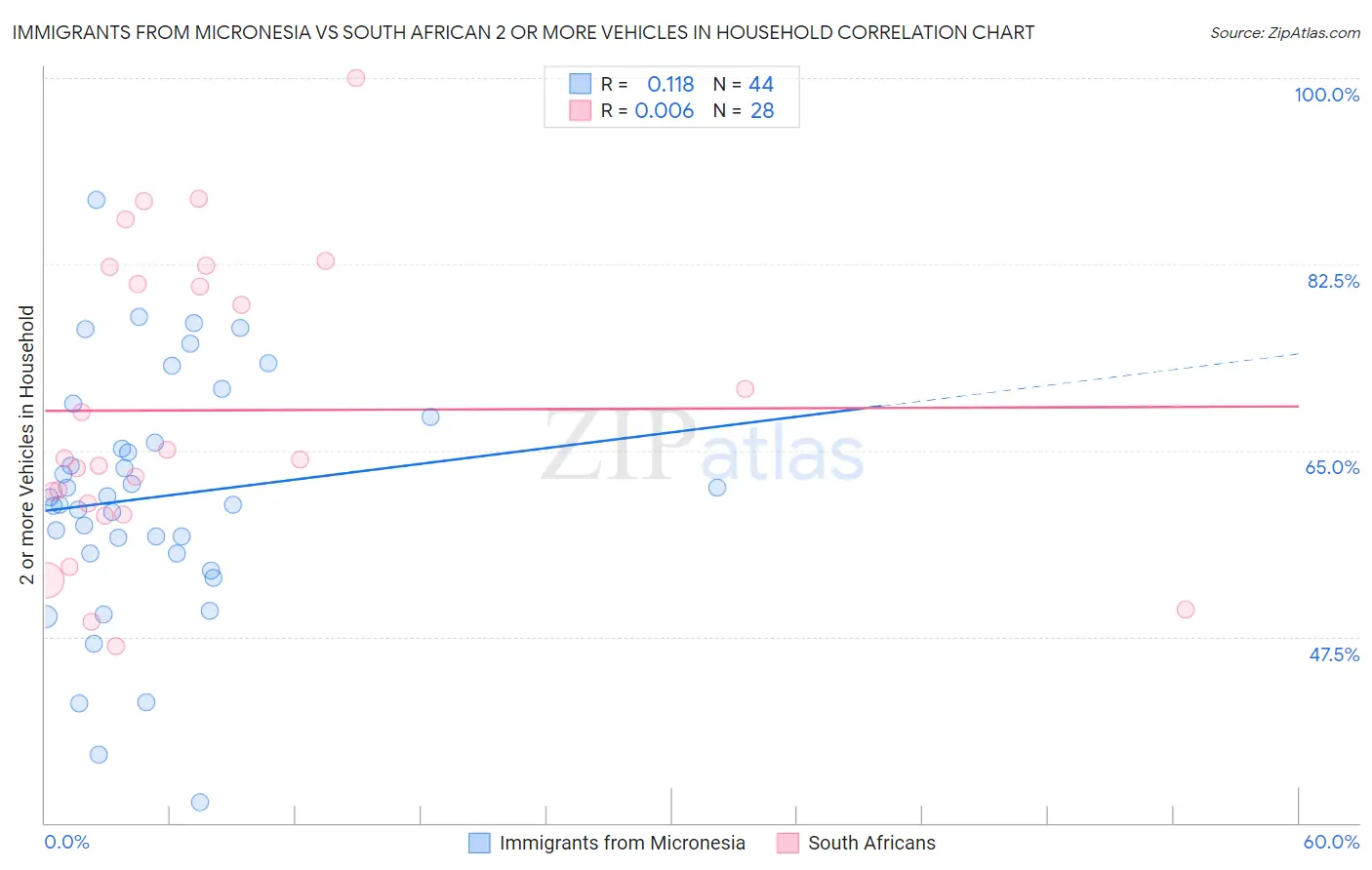 Immigrants from Micronesia vs South African 2 or more Vehicles in Household