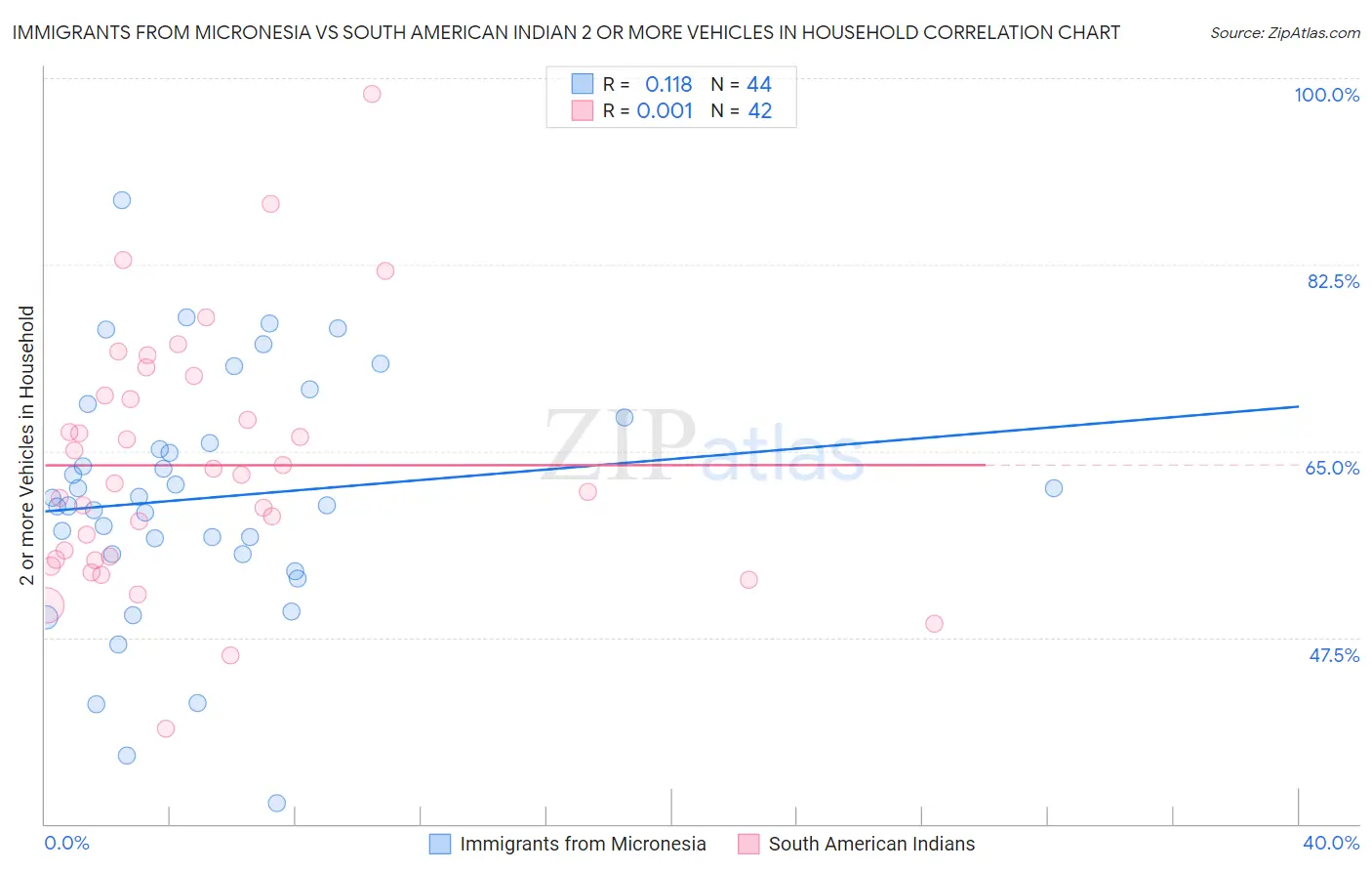 Immigrants from Micronesia vs South American Indian 2 or more Vehicles in Household