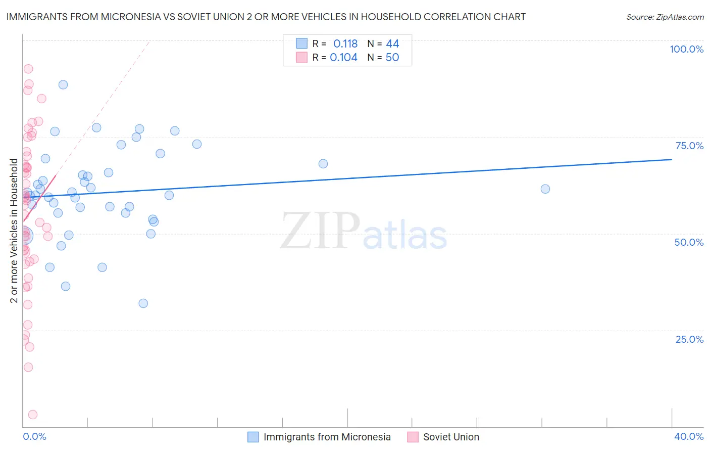 Immigrants from Micronesia vs Soviet Union 2 or more Vehicles in Household