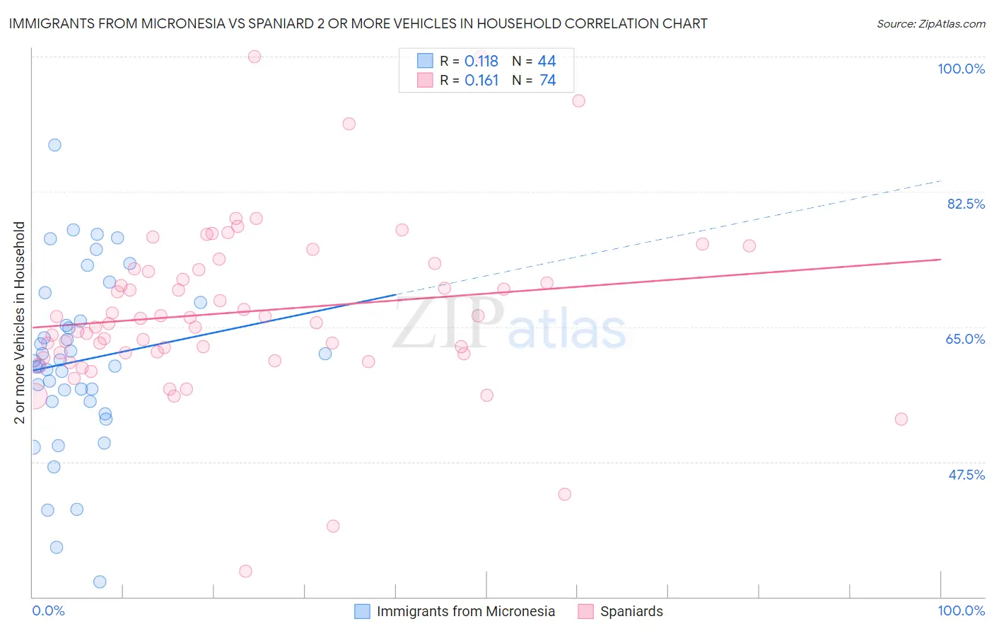 Immigrants from Micronesia vs Spaniard 2 or more Vehicles in Household