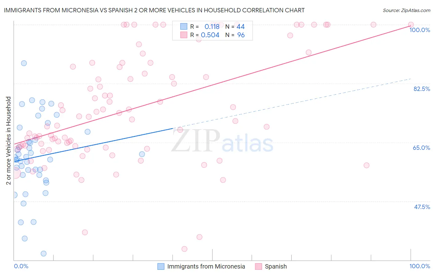 Immigrants from Micronesia vs Spanish 2 or more Vehicles in Household