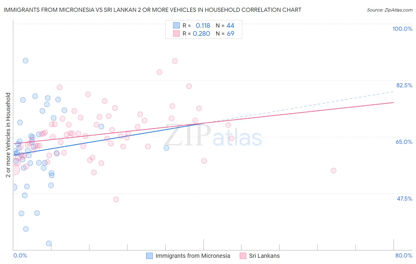 Immigrants from Micronesia vs Sri Lankan 2 or more Vehicles in Household