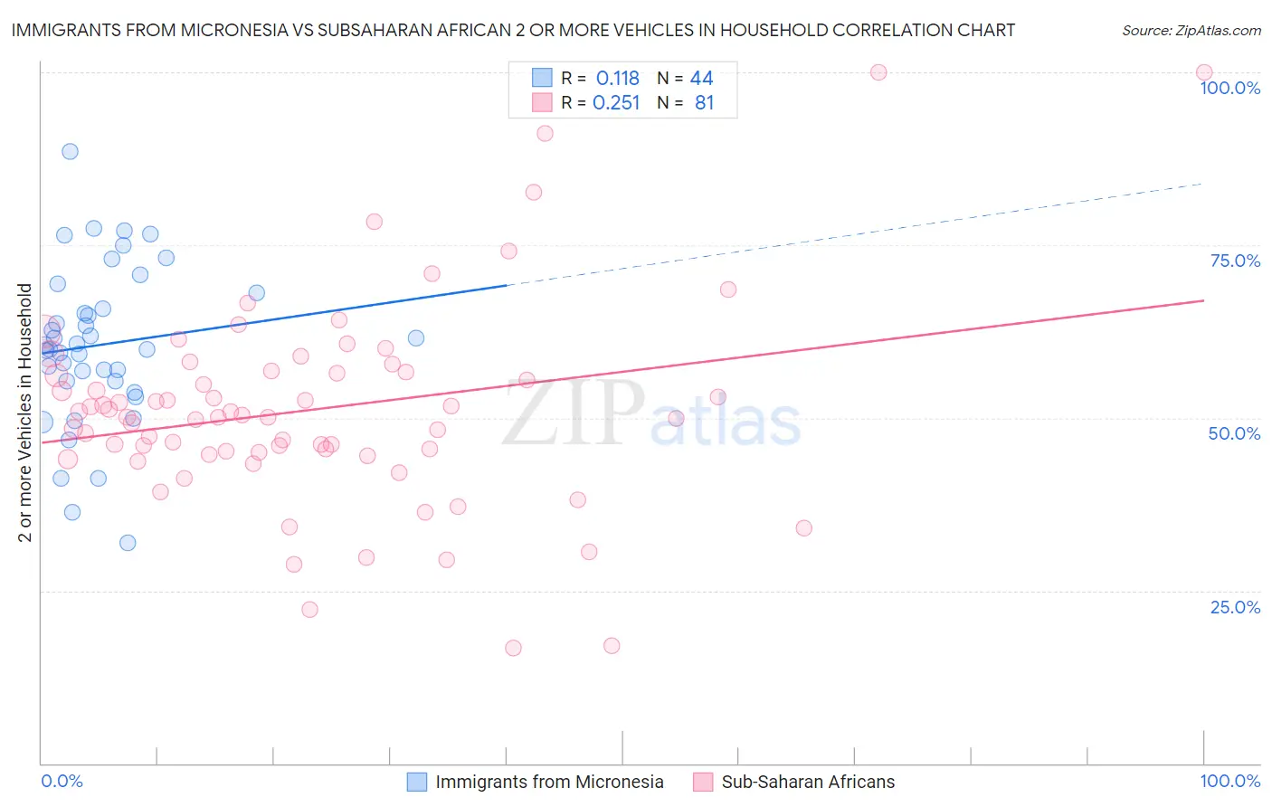 Immigrants from Micronesia vs Subsaharan African 2 or more Vehicles in Household