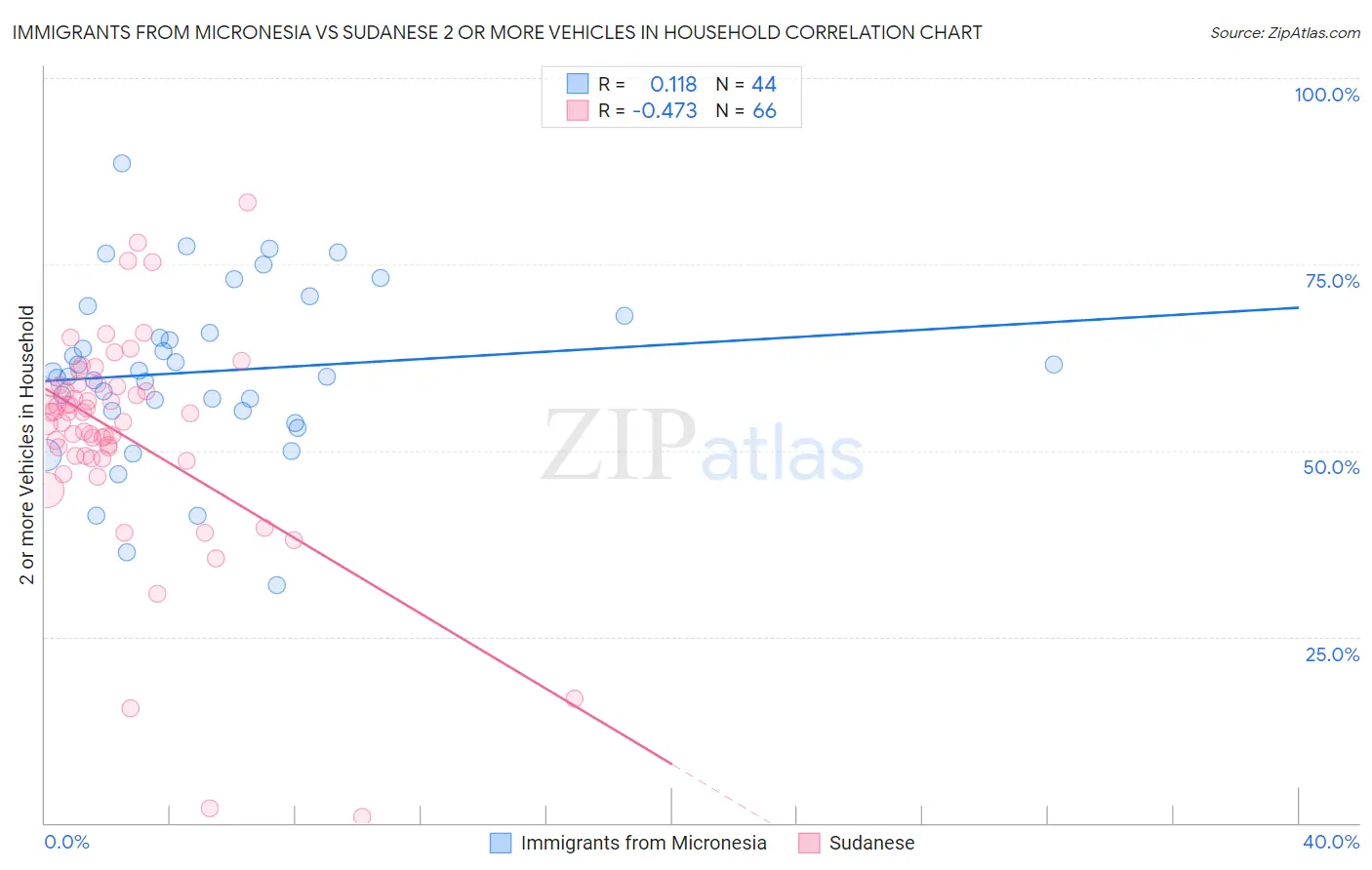 Immigrants from Micronesia vs Sudanese 2 or more Vehicles in Household