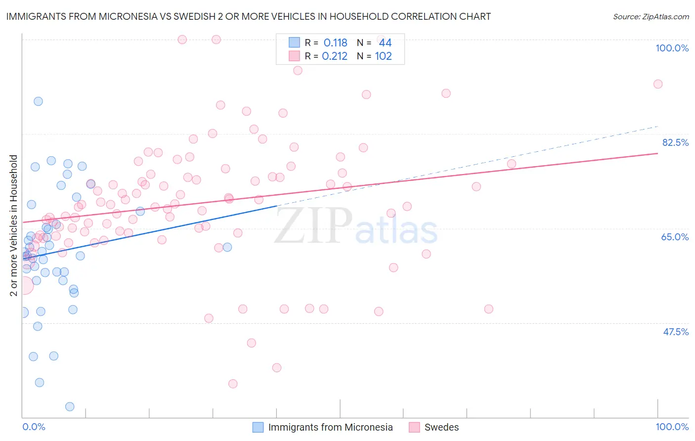 Immigrants from Micronesia vs Swedish 2 or more Vehicles in Household