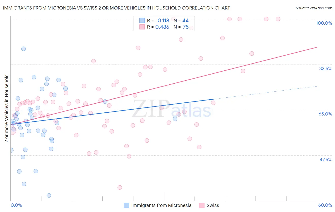Immigrants from Micronesia vs Swiss 2 or more Vehicles in Household