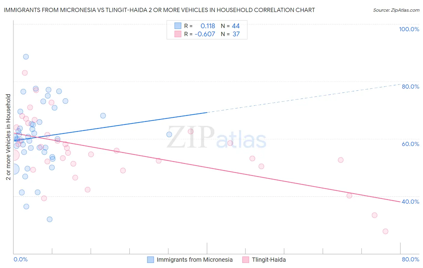 Immigrants from Micronesia vs Tlingit-Haida 2 or more Vehicles in Household