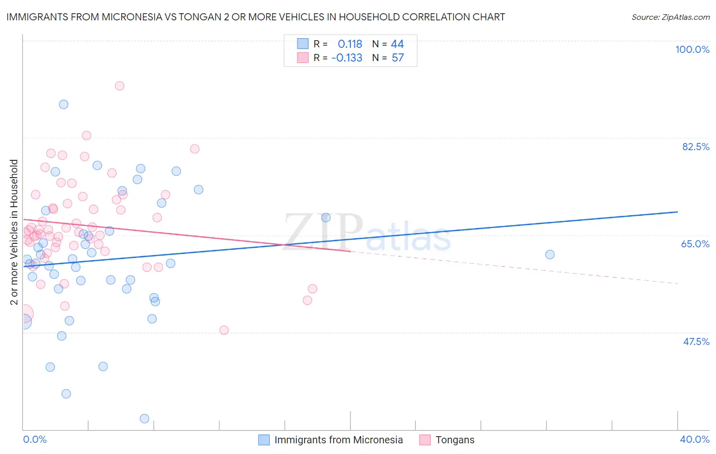 Immigrants from Micronesia vs Tongan 2 or more Vehicles in Household