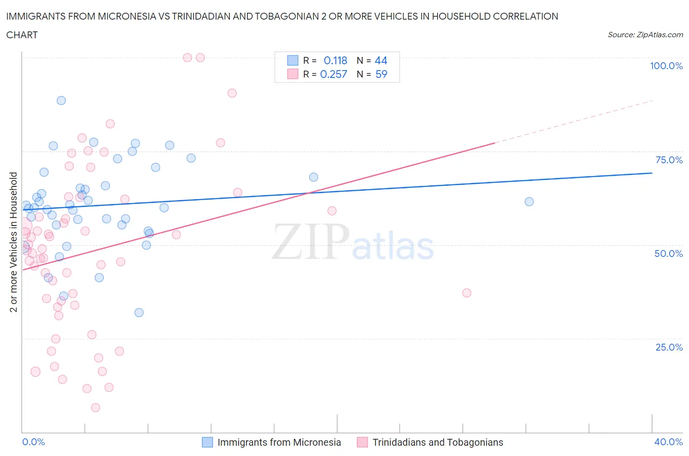 Immigrants from Micronesia vs Trinidadian and Tobagonian 2 or more Vehicles in Household