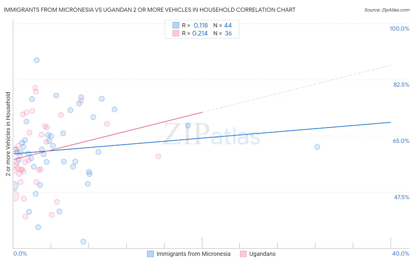 Immigrants from Micronesia vs Ugandan 2 or more Vehicles in Household