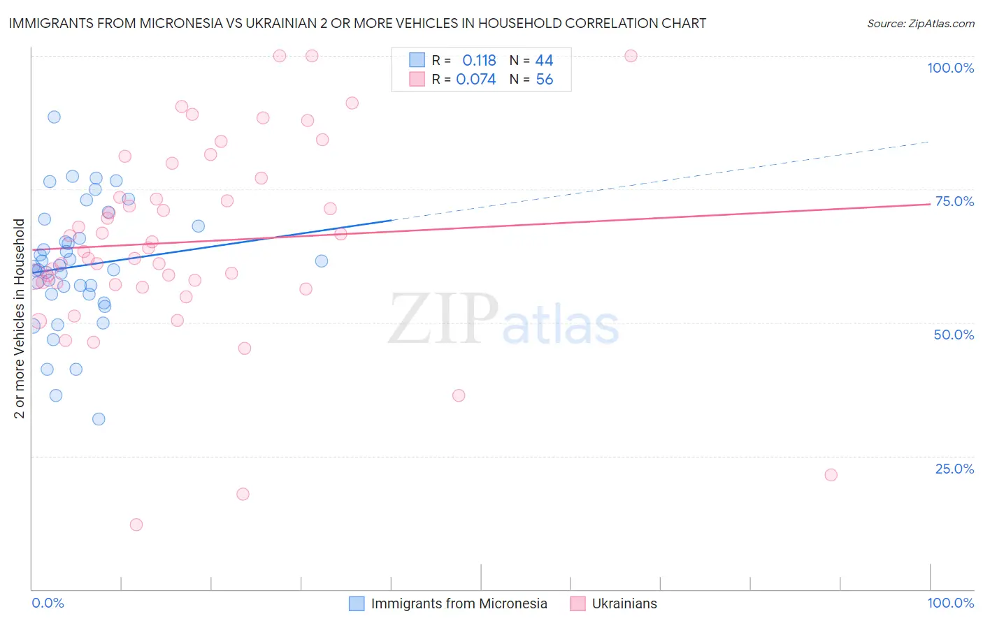 Immigrants from Micronesia vs Ukrainian 2 or more Vehicles in Household