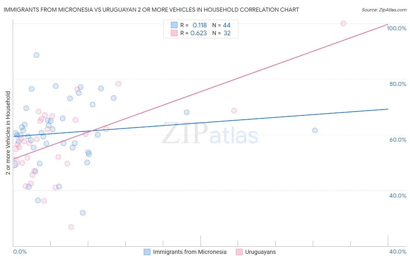 Immigrants from Micronesia vs Uruguayan 2 or more Vehicles in Household