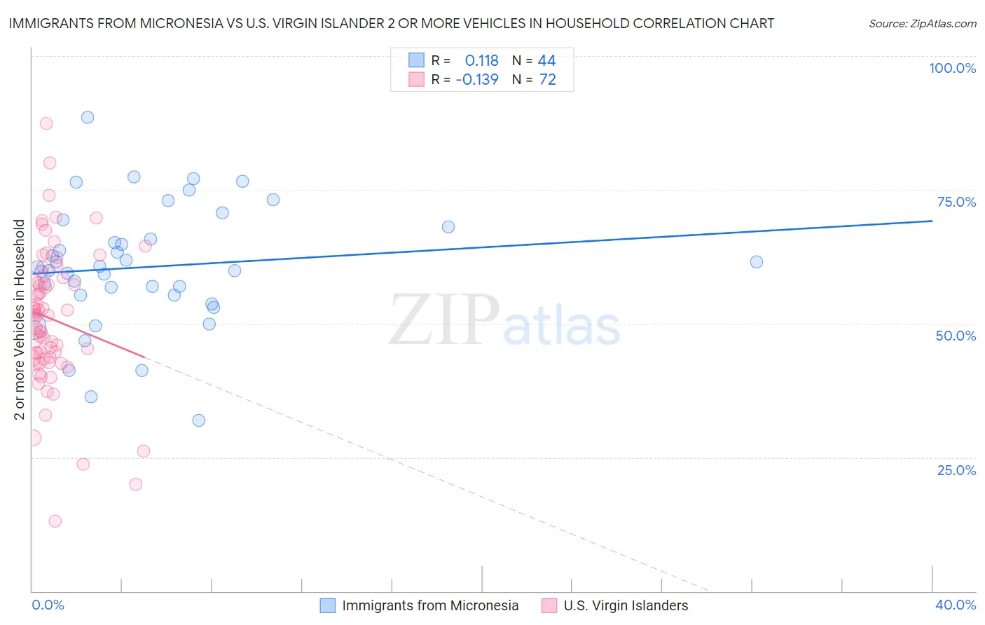 Immigrants from Micronesia vs U.S. Virgin Islander 2 or more Vehicles in Household