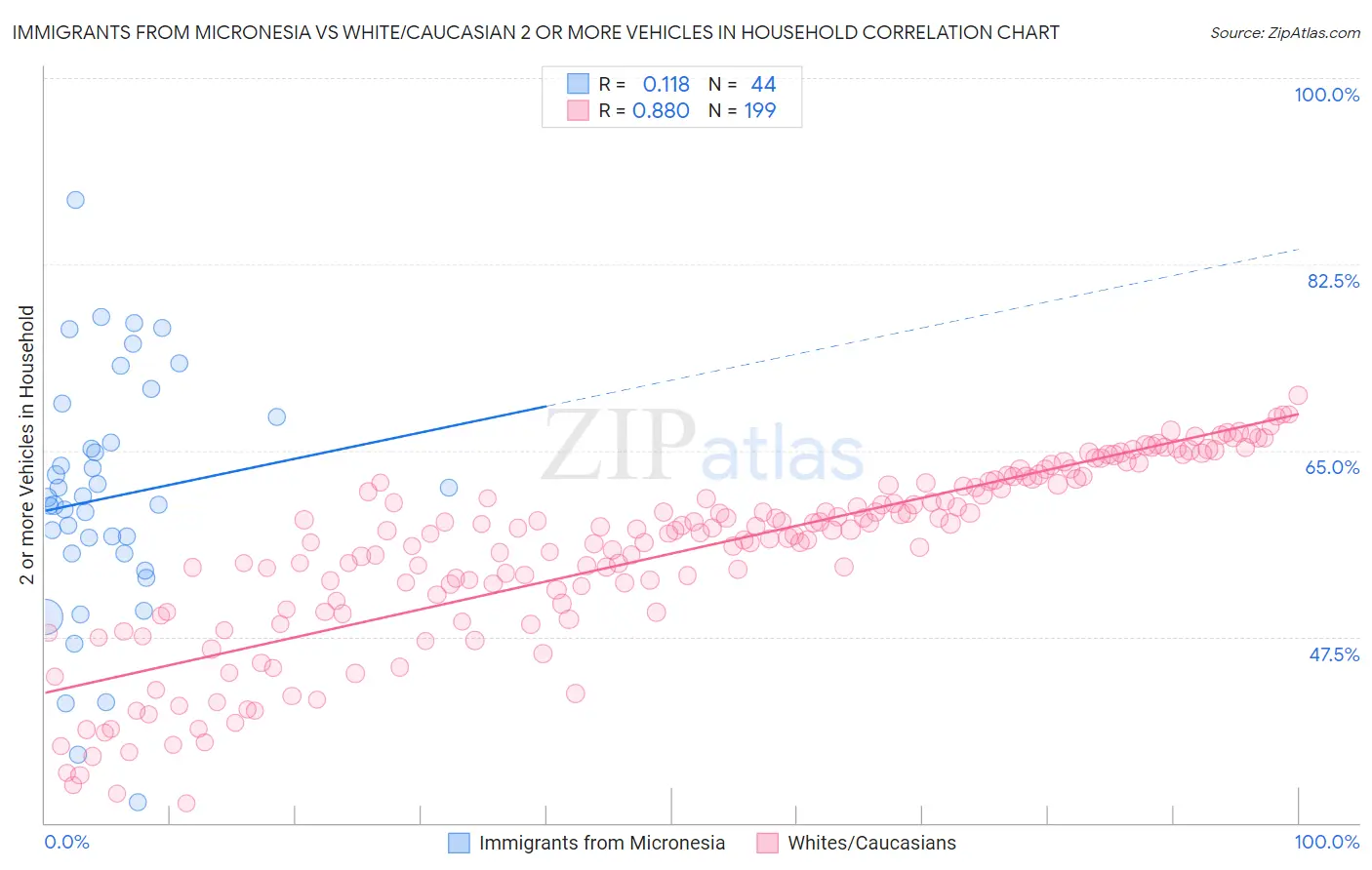Immigrants from Micronesia vs White/Caucasian 2 or more Vehicles in Household