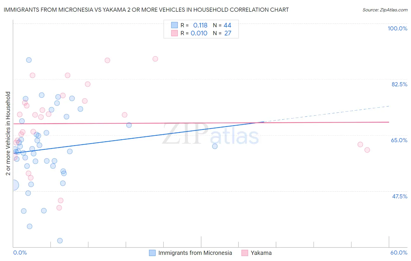 Immigrants from Micronesia vs Yakama 2 or more Vehicles in Household