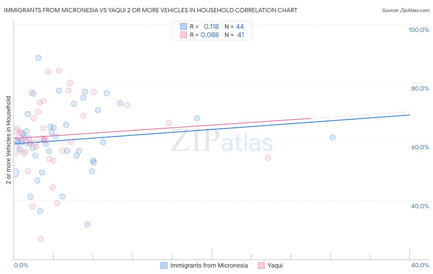 Immigrants from Micronesia vs Yaqui 2 or more Vehicles in Household