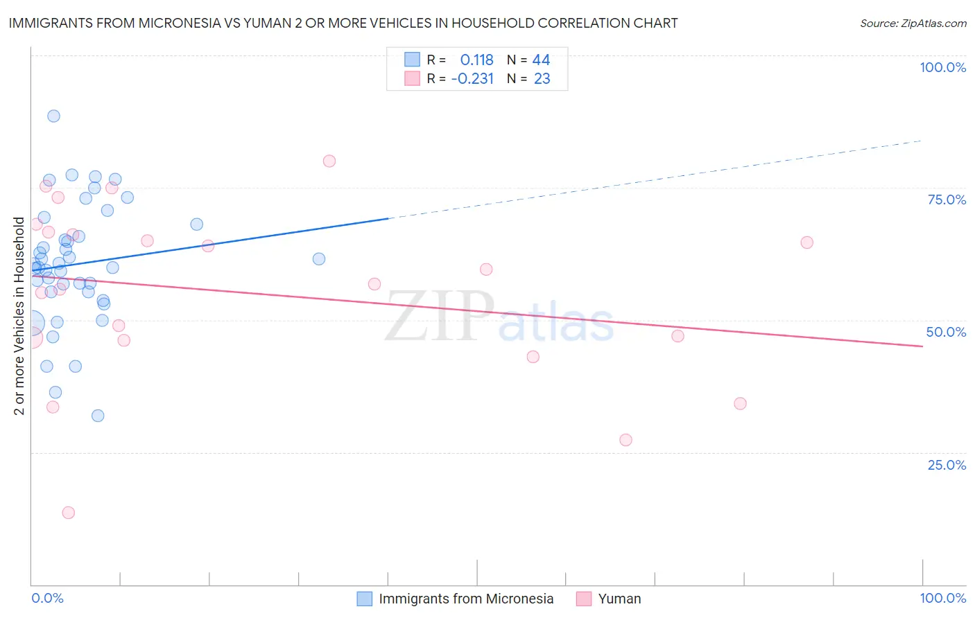 Immigrants from Micronesia vs Yuman 2 or more Vehicles in Household