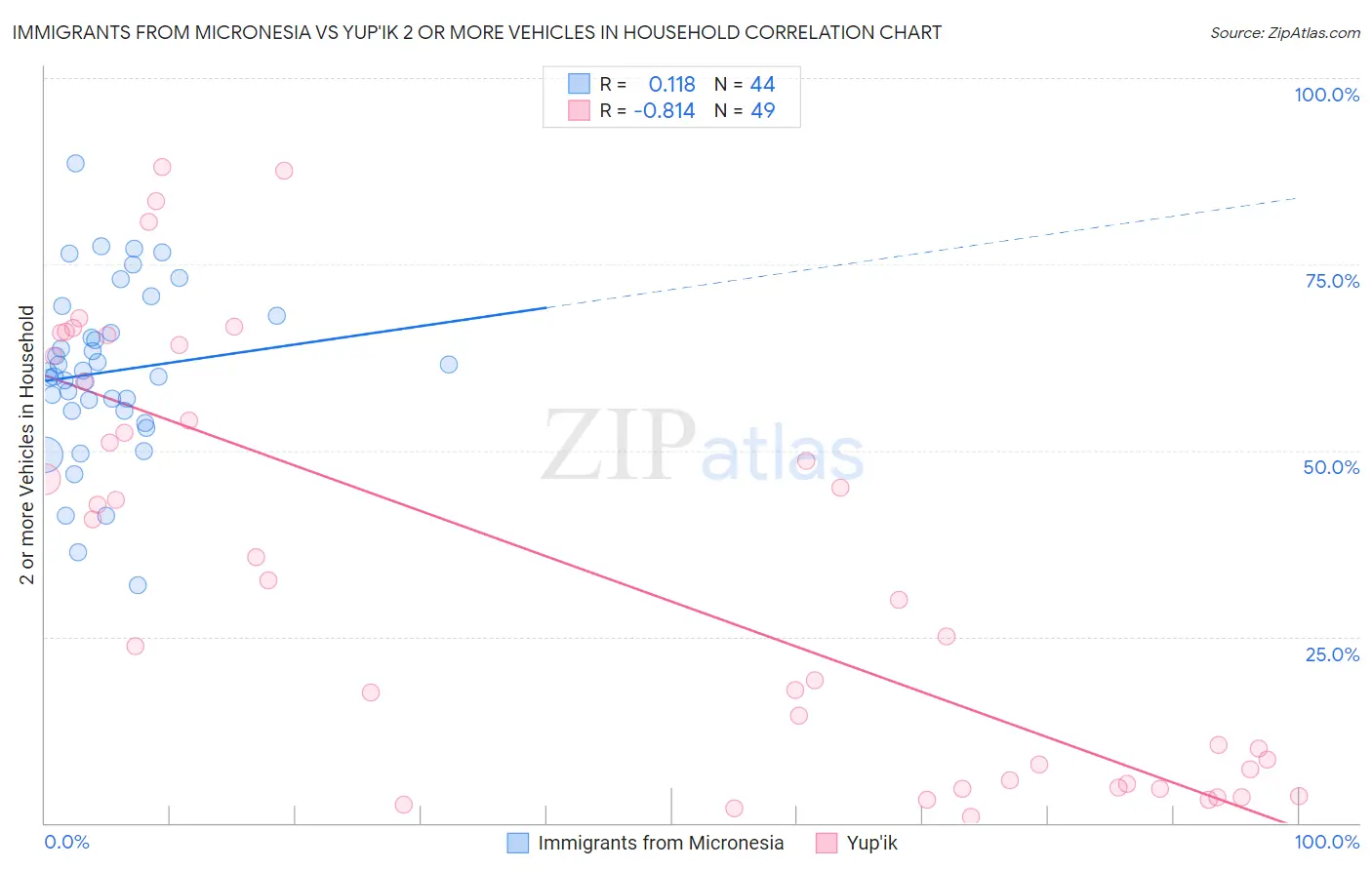 Immigrants from Micronesia vs Yup'ik 2 or more Vehicles in Household