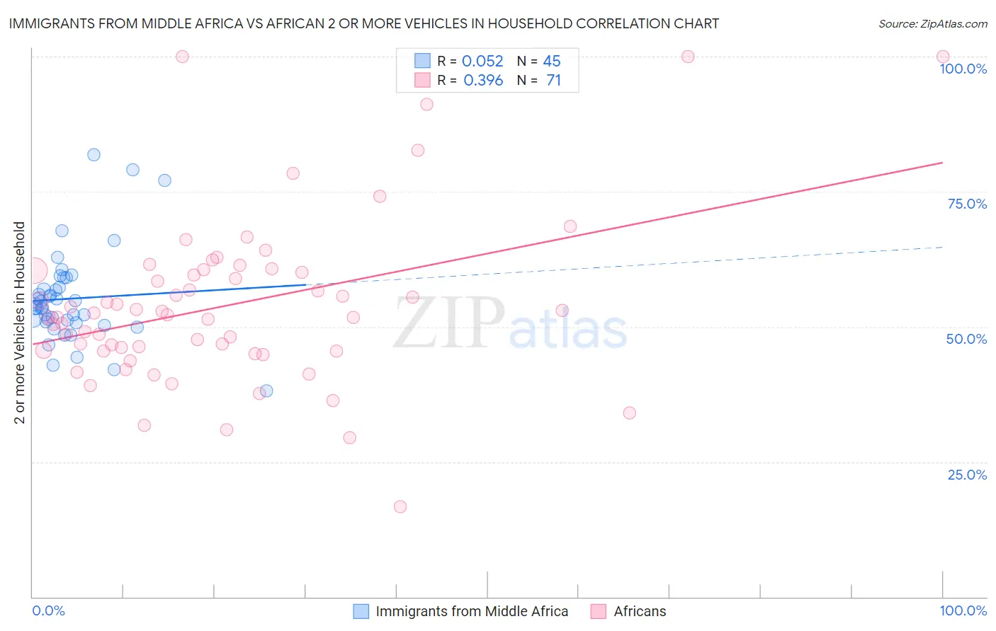 Immigrants from Middle Africa vs African 2 or more Vehicles in Household
