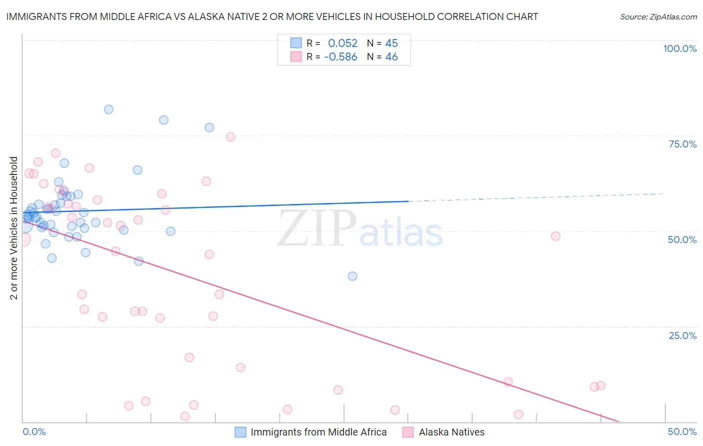 Immigrants from Middle Africa vs Alaska Native 2 or more Vehicles in Household