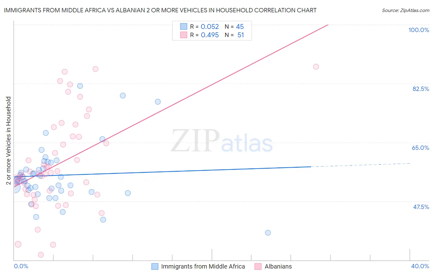 Immigrants from Middle Africa vs Albanian 2 or more Vehicles in Household