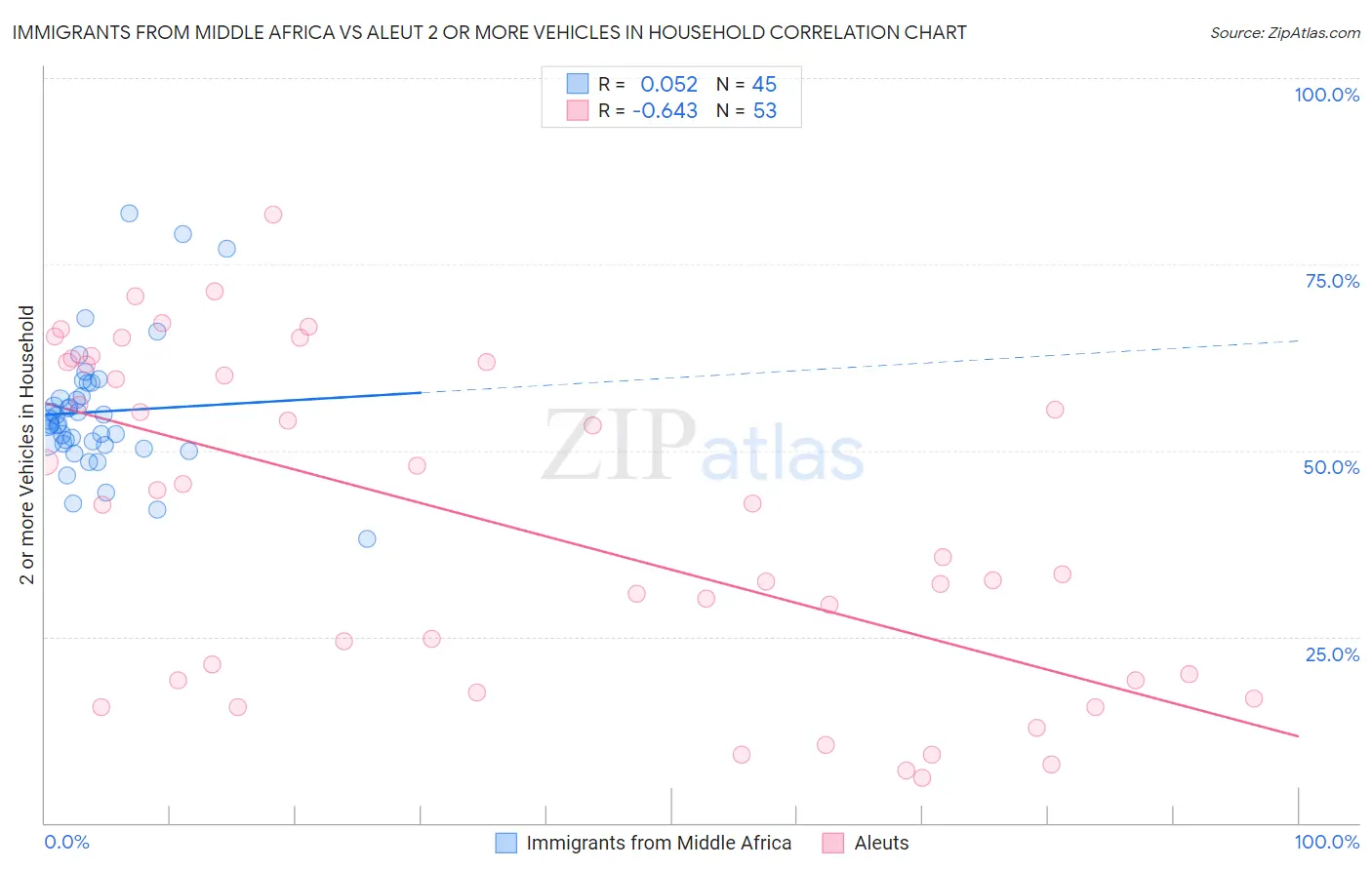 Immigrants from Middle Africa vs Aleut 2 or more Vehicles in Household