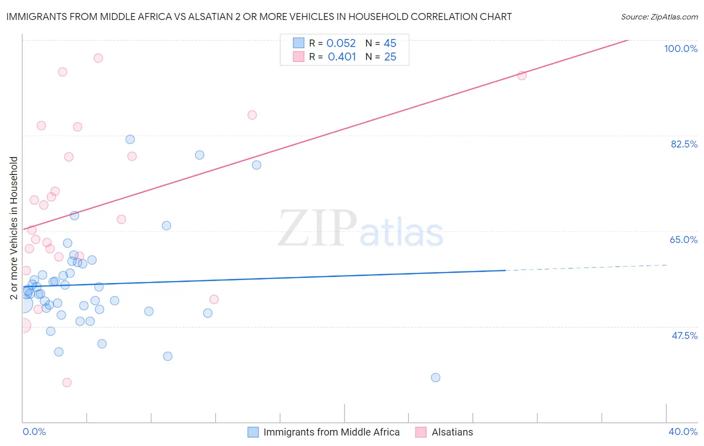 Immigrants from Middle Africa vs Alsatian 2 or more Vehicles in Household