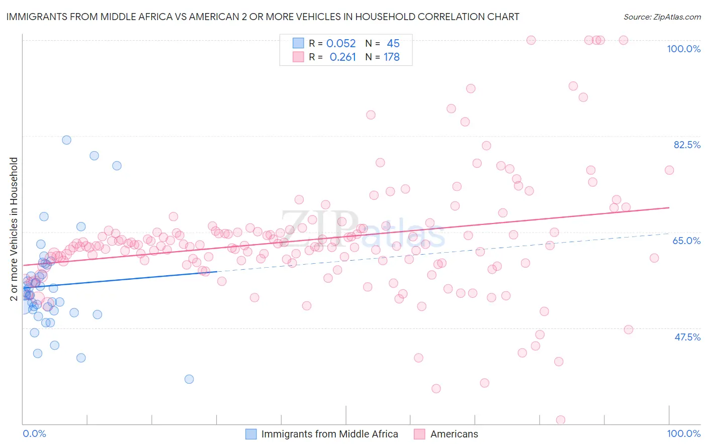 Immigrants from Middle Africa vs American 2 or more Vehicles in Household