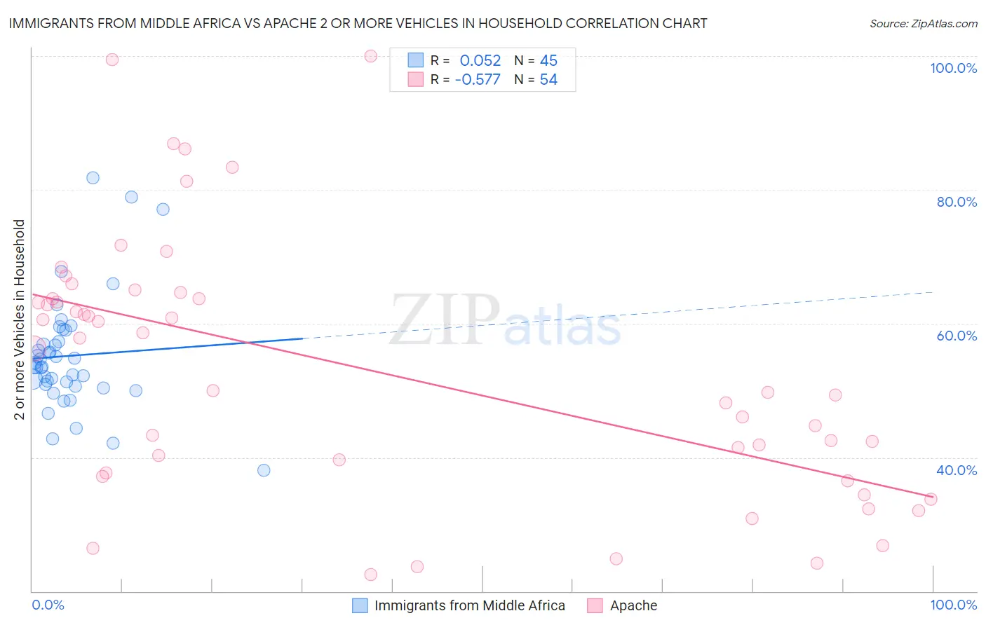 Immigrants from Middle Africa vs Apache 2 or more Vehicles in Household