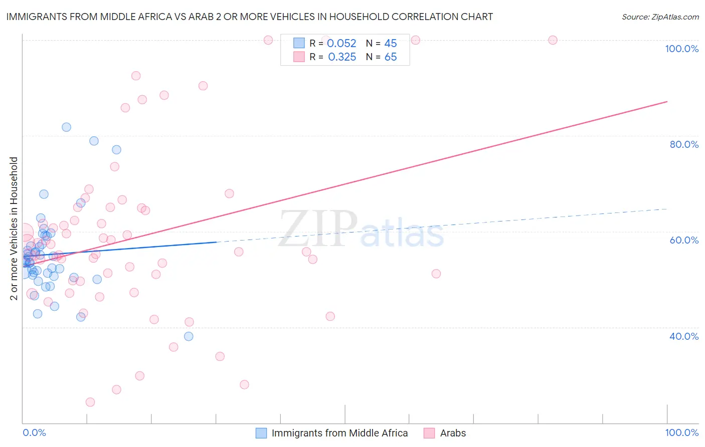Immigrants from Middle Africa vs Arab 2 or more Vehicles in Household