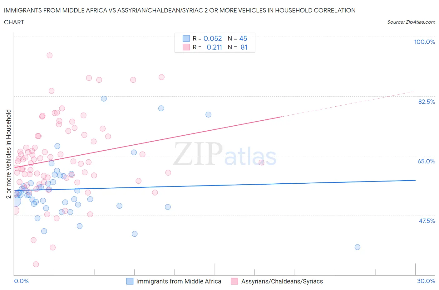 Immigrants from Middle Africa vs Assyrian/Chaldean/Syriac 2 or more Vehicles in Household